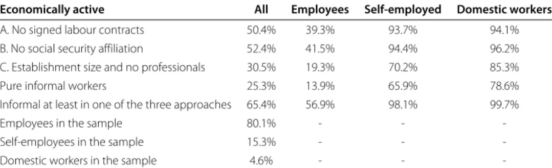 Table 3 Proportion of informal employees by main employment status, Tajikistan 2007