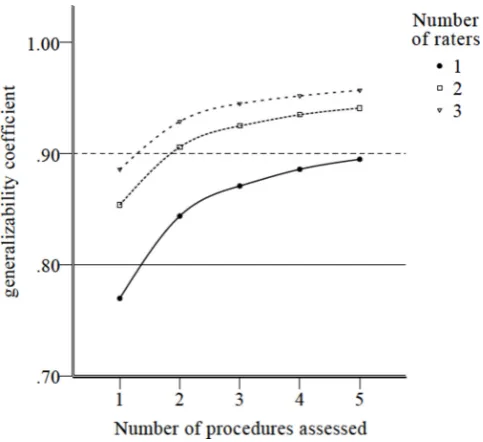 Table 1 Results from the Generalisability analysis with relative contribution of variance