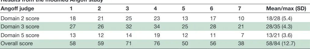 Table 2 Displaying detailed results from each Angoff judge for the separate domains in the Chest Tube Insertion Competency Test