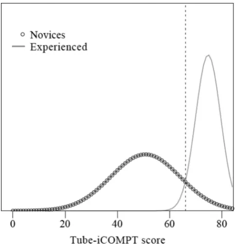 Figure 4 Mean scores of the two groups in the contrasting groups method. The intersection line is the pass/fail score at 66 point.