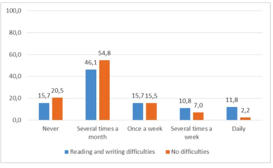 Fig. 2. Use of ICT in the subject Norwegian. Percent. 