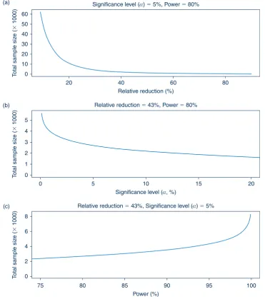 Figure 1 shows the effect that power, significance level andeffect size have on sample size