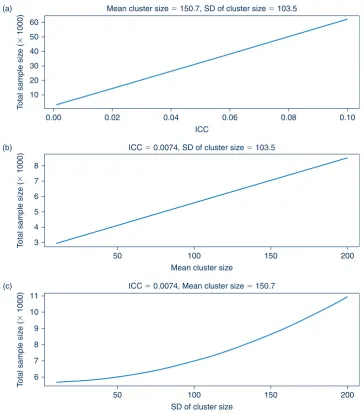 Figure 2.Effect of intra-cluster correlation (ICC) (a), mean cluster size (b) and standarddeviation (SD) of cluster size (c) on sample size