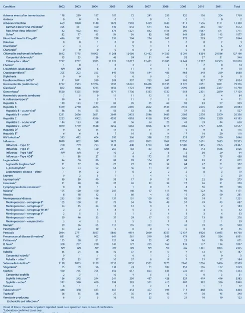 Table 1.Disease notifications by year of onset of illness, NSW, 2002–2011