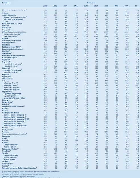 Table 2.Incidence rate of disease notifications in NSW (per 100 000 population), 2002–2011