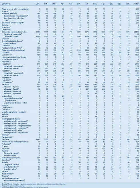 Table 3.Disease notifications by month of onset of illness, NSW, 2011