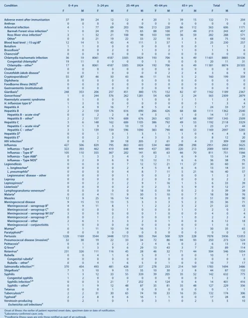 Table 6.Disease notifications by age group and sex of the case, NSW, 2011 (based on onset of illness)