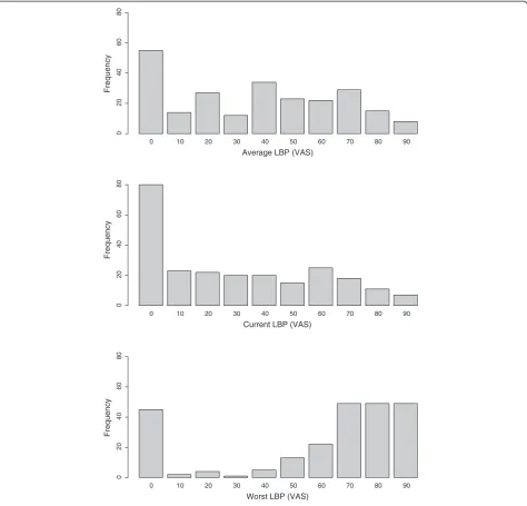 Figure 2 Low back pain intensity. Distribution of average, current and worst low-back pain intensity.