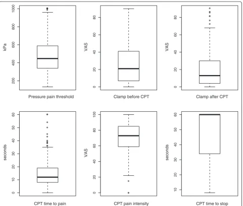 Figure 3 Quantitative sensory testing. Box plots of QST. Box plots illustrate median value and inter-quartile range