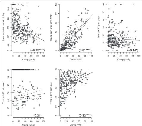 Figure 4 Spring clamp pain and other QST. Linear regression of spring-clamp VAS score and other pain stimuli (with 95%CI)