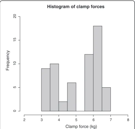 Figure 7 Effect of temperature and degree of clamp opening. Correlation of clamp force with temperature and degree of clamp jaw opening.Numbers in lower-right corner of plot area is Spearmans ρ with statistical significance level (star-annotation)