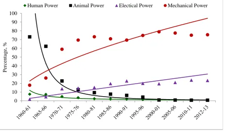 Figure 2 Percent contribution of various sources of farm power in Punjab 