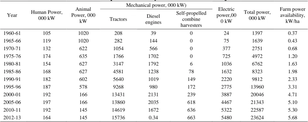 Figure 3 Increasing trends of farm power availability in Punjab state 