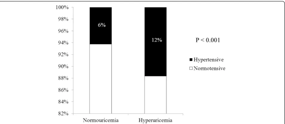 Figure 3 Serum uric acid levels in different age/gender groups. *Indicates groups with significant differences (p < 0.05) between normotensiveand hypertensive patients
