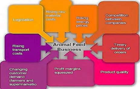 Figure 1 Basic unit operations in a feed mill 
