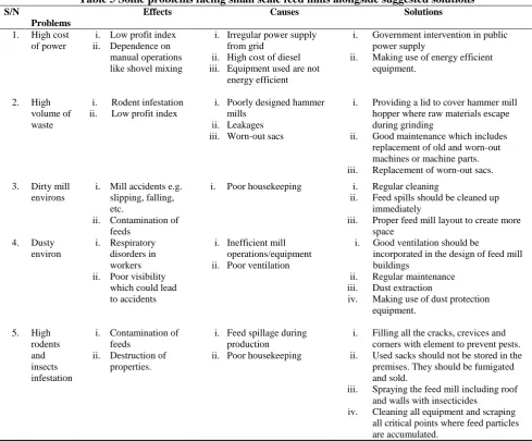 Table 5 Some problems facing small scale feed mills alongside suggested solutions             Effects                Causes              Solutions 