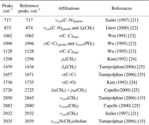 Table 1  Affiliations of peaks in the Raman spectra of standard egg yolk lecithin samples 