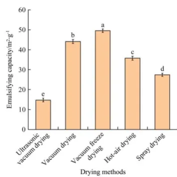 Figure 8  Effects of drying methods on the emulsifying capacity  of egg yolk lecithin 