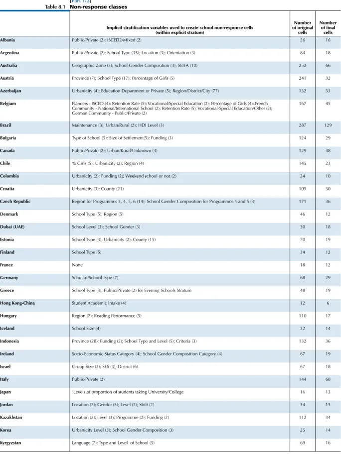 Table 8.1 shows the number of school non-response classes that were formed for each country, and the variables that  were used to create the cells.