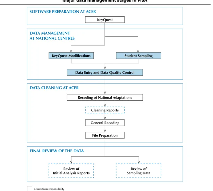 Figure 10.2 illustrates the sequence of major data management tasks in PISA, and shows something of the division of  responsibilities between national centres, the Consortium, and those tasks that involve negotiation between the two