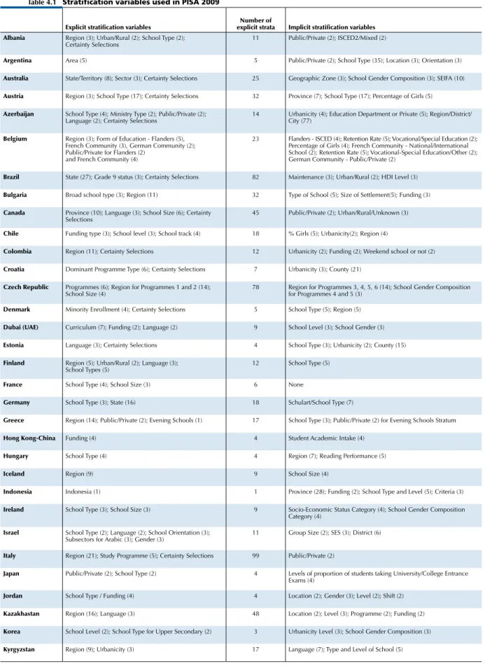 table 4.1 Stratification variables used in PiSa 2009