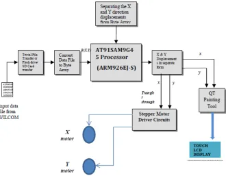 Fig. 1. Block diagram for prototype model of Embroidery machine control using ARM Proces-sor 