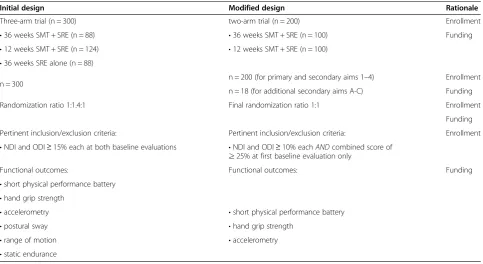 Table 1 Differences between the initial and modified trial designs and precipitating reasons for the change