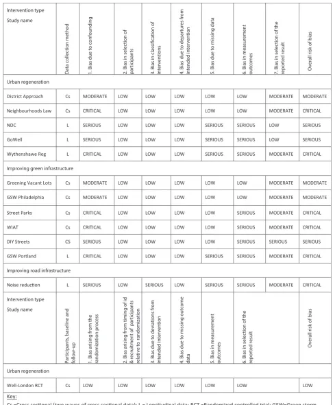 Fig. 3. Assessment of risk of bias using ROBINS-I or Cochrane Risk-of-bias 2 tool.