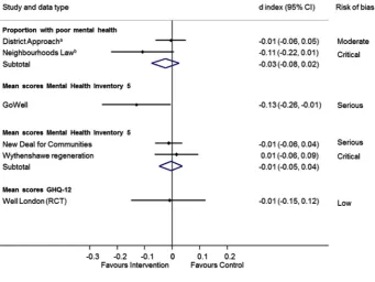 Fig. 4. Forest plot of mental health outcomes.