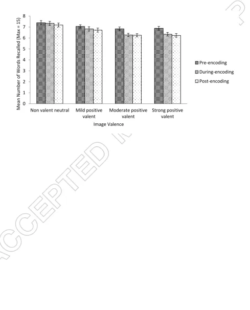 Figure 2. Effect of the image valence (positive) and secondary task position on number of words recalled (Experiment 2)