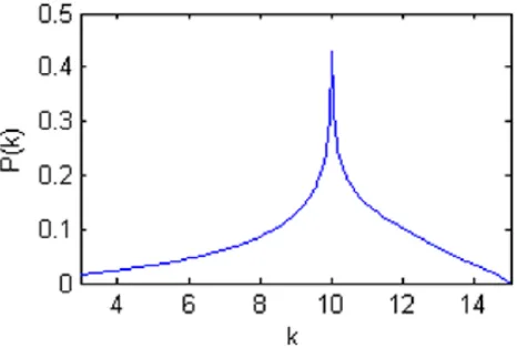 Fig. 4.  Degree distribution with various energy distributions 