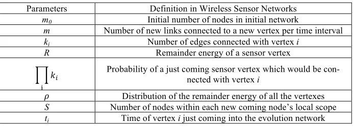 Table 1.  Important parameters of our evolution model 