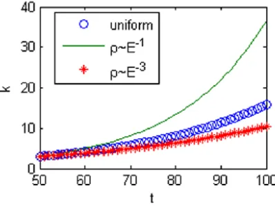 Fig. 1.  Degree of evolution network with different energy distributions 
