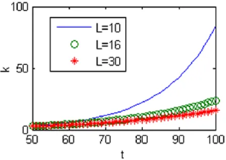 Fig. 2.  Degree of evolution network with different local-scopes 