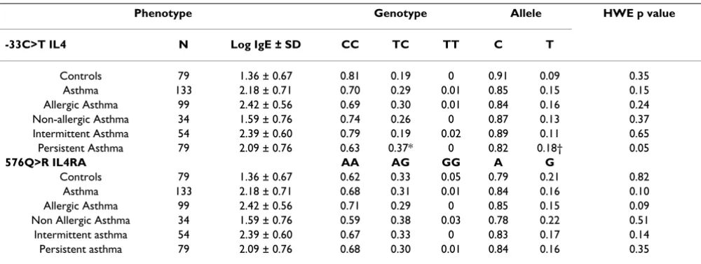 Table 2: Genotype and allele frequencies of -33C>TIL4 and 576Q>RIL4RA SNPs