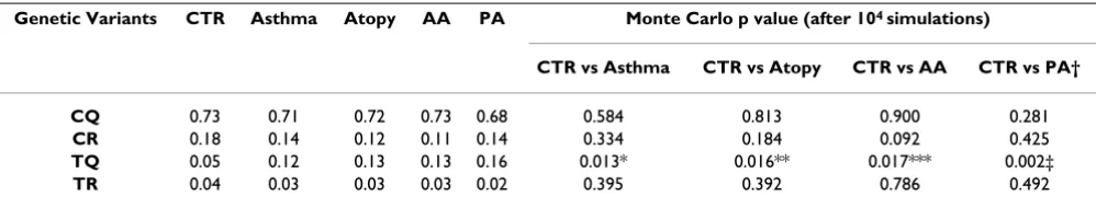 Table 3: Distribution of combinations of -33C>TIL4 and 576Q>RIL4RA SNPs