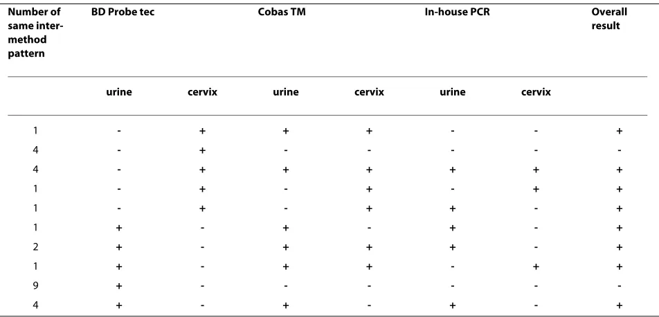 Table 1: Results of testing for Chlamydia trachomatis by BD ProbeTecET according to specimen for a total of 603 women