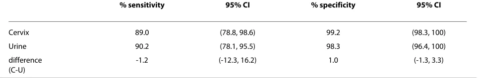 Table 3: Results of sensitivity and specificity analyses for the SDA method, including 95% Confidence Intervals (CI)