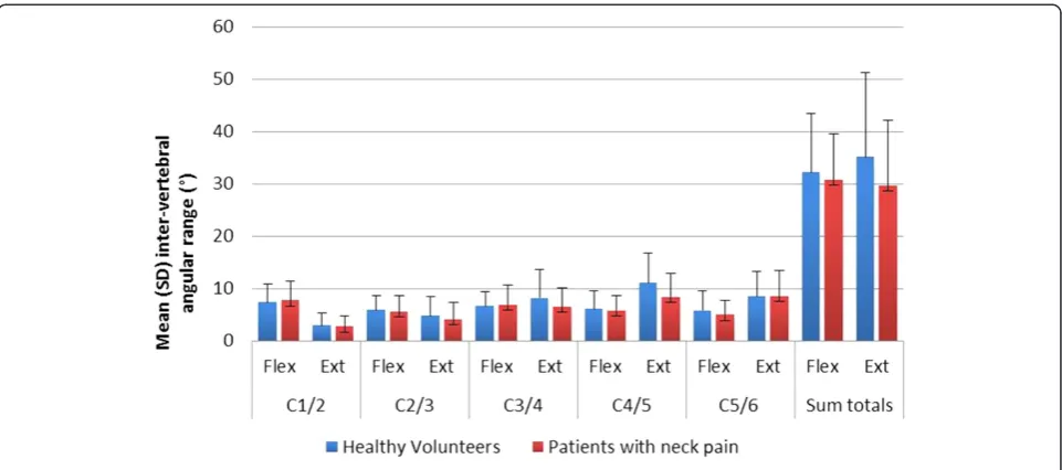 Table 4 Hypomobile levels identified by palpation (C2-C5) and confirmed by measurement (n = 87)*