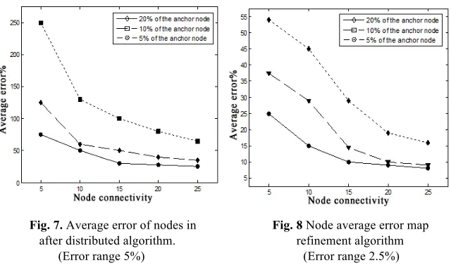 Fig. 7. Average error of nodes in                        Fig. 8 Node average error map 