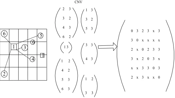 Fig. 1.  Distance quantization and CNV     