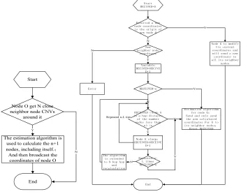 Fig. 4. Flow chart of general node algorithm 