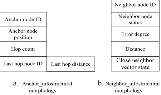 Fig. 5. The corresponding data items in the location algorithm 