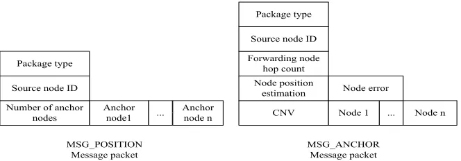 Fig. 6. Corresponding message packets in the localization algorithm 