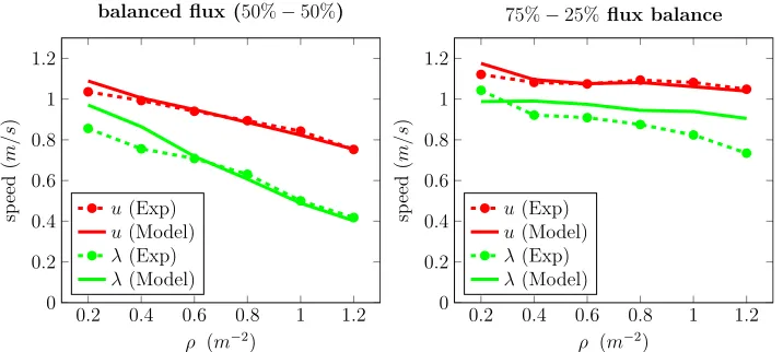 Figure 6. Pedestrian and cluster velocities. Comparison be-tween the pedestrian velocity u (red curve) and cluster velocity λ(green curve) as functions of the local density of co-moving pedes-trians ρ from the experiments (circles) and from the BM model(solid line) with balanced ﬂux (50%−50%) on the left ﬁgure andwith 75%−25% ﬂux balance on the right ﬁgure.Since λ < u,information is propagating upstream as predicted by the BMmodel.