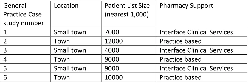 Table 1: General Practice Context 