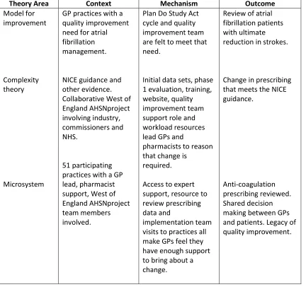 Table 2. Theory areas and candidate CMOs for implementation. 