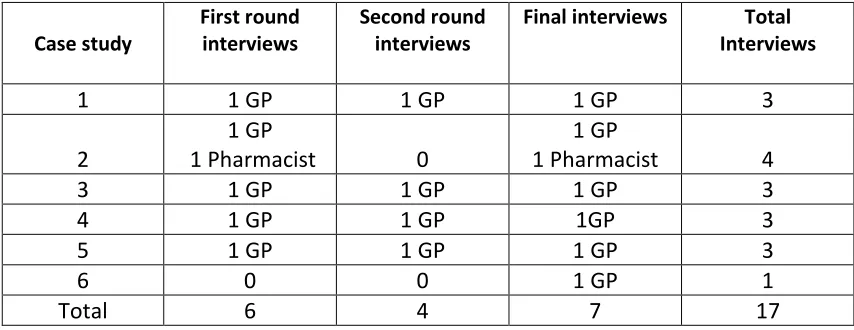 Table 3:  Interviews conducted per case study per round 