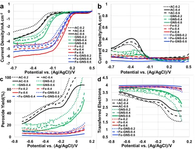 Fig. 1. SEM images of Fe-AAPyr (a) and 3D-GNS (b).