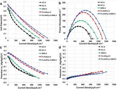 Fig. 4. Overall polarization curves (a), power curves (b), anode polarization (c) and cathode polarization curves (d) of the MFCs having AC-0, AC-2, GNS-2, Fe-AAPyr-2 and Fe-AAPyr-2-GNS-2 catalysts.